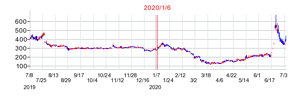 2020年1月6日 09:39前後のの株価チャート