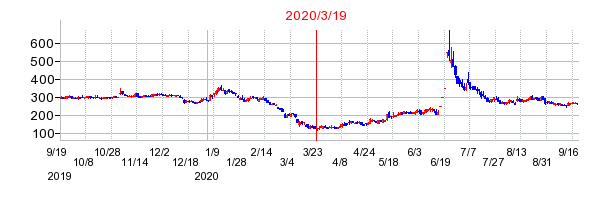 2020年3月19日 09:00前後のの株価チャート