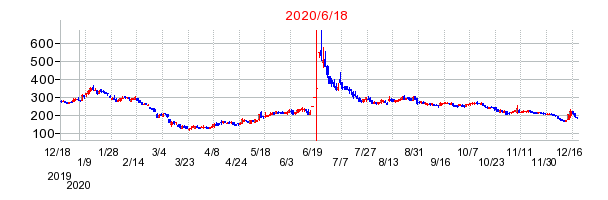 2020年6月18日 16:03前後のの株価チャート