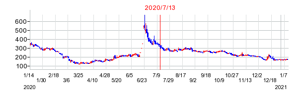 2020年7月13日 15:00前後のの株価チャート