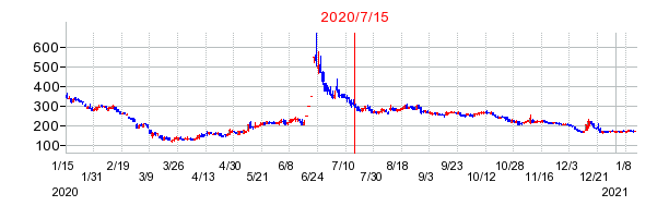 2020年7月15日 15:13前後のの株価チャート