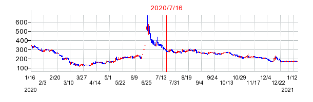2020年7月16日 15:06前後のの株価チャート
