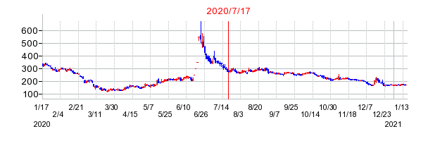2020年7月17日 15:02前後のの株価チャート