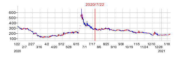 2020年7月22日 15:02前後のの株価チャート