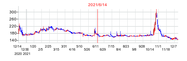 2021年6月14日 15:36前後のの株価チャート