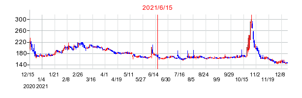 2021年6月15日 15:13前後のの株価チャート