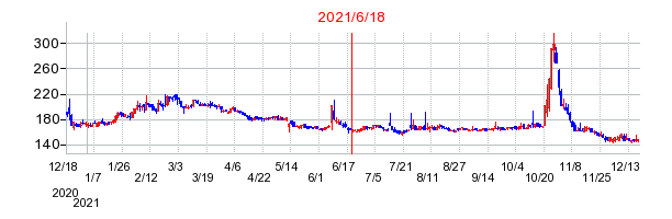 2021年6月18日 15:00前後のの株価チャート