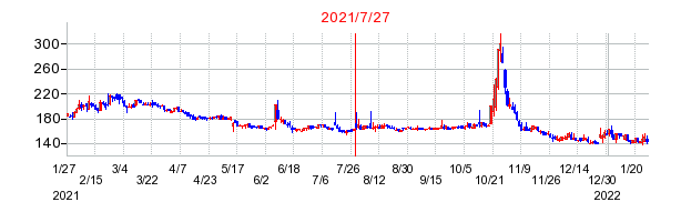 2021年7月27日 15:06前後のの株価チャート