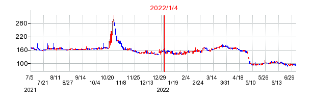 2022年1月4日 11:54前後のの株価チャート