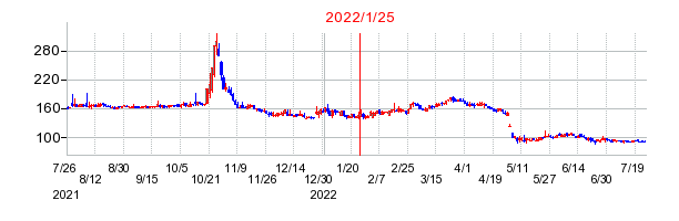 2022年1月25日 11:26前後のの株価チャート