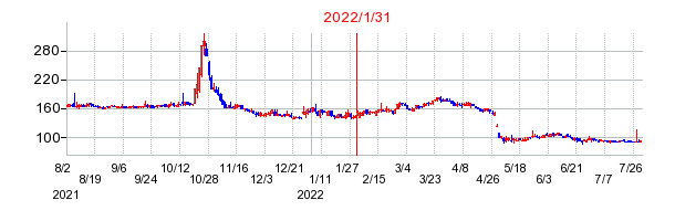 2022年1月31日 15:00前後のの株価チャート