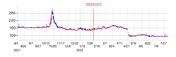 2022年2月3日 15:03前後のの株価チャート