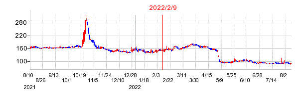 2022年2月9日 15:01前後のの株価チャート
