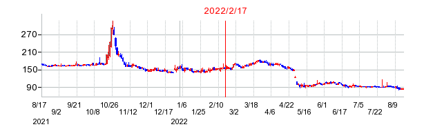 2022年2月17日 15:04前後のの株価チャート