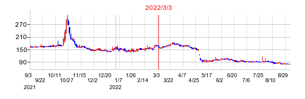 2022年3月3日 15:02前後のの株価チャート