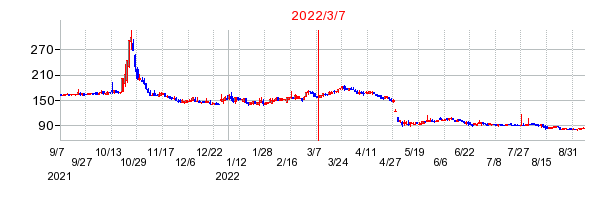 2022年3月7日 10:02前後のの株価チャート