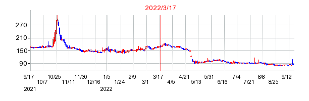 2022年3月17日 15:11前後のの株価チャート