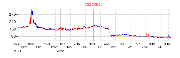 2022年3月23日 10:21前後のの株価チャート
