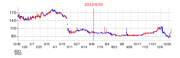 2022年6月30日 16:58前後のの株価チャート