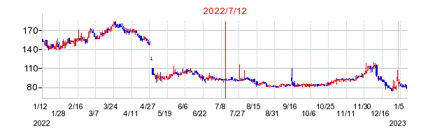 2022年7月12日 15:02前後のの株価チャート