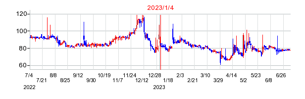 2023年1月4日 11:25前後のの株価チャート