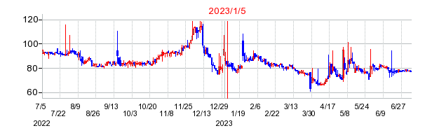 2023年1月5日 12:04前後のの株価チャート