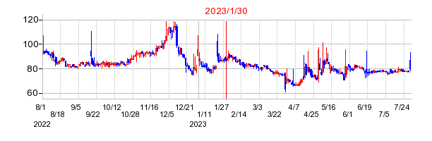 2023年1月30日 13:10前後のの株価チャート
