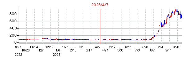 2023年4月7日 09:37前後のの株価チャート