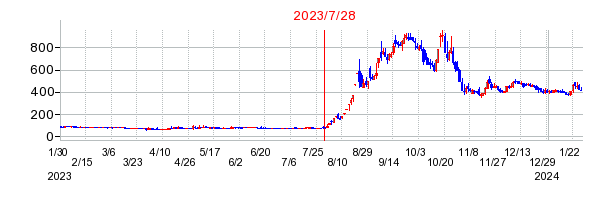 2023年7月28日 12:39前後のの株価チャート