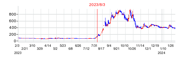 2023年8月3日 16:27前後のの株価チャート