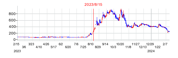 2023年8月15日 15:03前後のの株価チャート