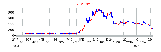 2023年8月17日 11:08前後のの株価チャート