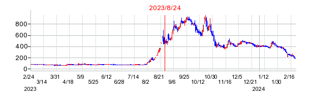 2023年8月24日 13:51前後のの株価チャート
