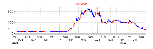 2023年9月7日 17:01前後のの株価チャート