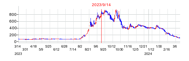 2023年9月14日 09:58前後のの株価チャート