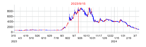2023年9月15日 09:44前後のの株価チャート
