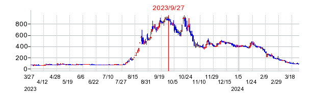 2023年9月27日 15:31前後のの株価チャート