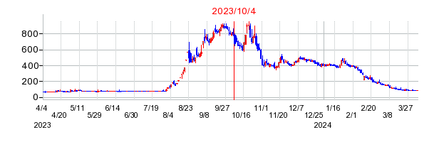 2023年10月4日 12:01前後のの株価チャート