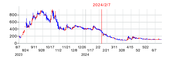 2024年2月7日 12:19前後のの株価チャート