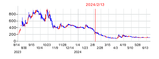 2024年2月13日 16:56前後のの株価チャート