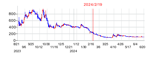 2024年2月19日 12:04前後のの株価チャート