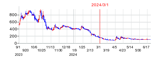 2024年3月1日 11:59前後のの株価チャート