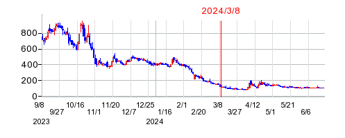 2024年3月8日 13:15前後のの株価チャート