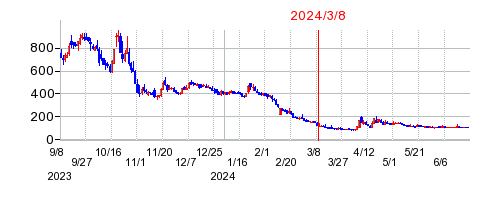 2024年3月8日 16:12前後のの株価チャート