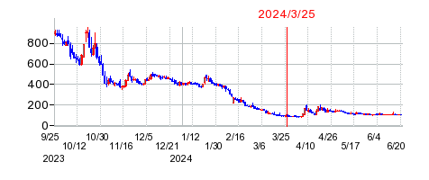 2024年3月25日 17:02前後のの株価チャート