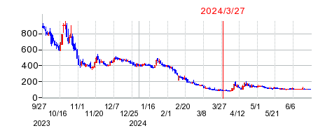 2024年3月27日 16:20前後のの株価チャート
