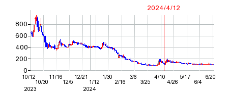 2024年4月12日 16:58前後のの株価チャート