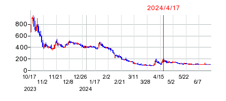2024年4月17日 17:12前後のの株価チャート