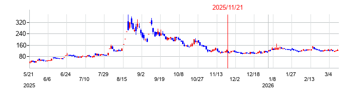 コンヴァノの株価チャート