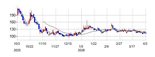 コンヴァノの株価チャート